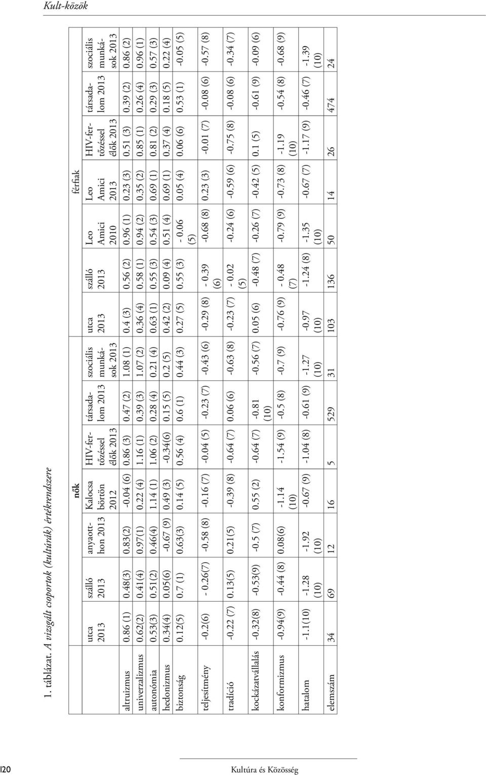 HIV-fertőzéssel élők társadalom altruizmus 0.86 (1) 0.48(3) 0.83(2) -0.04 (6) 0.86 (3) 0.47 (2) 1.08 (1) 0.4 (3) 0.56 (2) 0.96 (1) 0.23 (3) 0.51 (3) 0.39 (2) 0.86 (2) univerzalizmus 0.62(2) 0.41(4) 0.