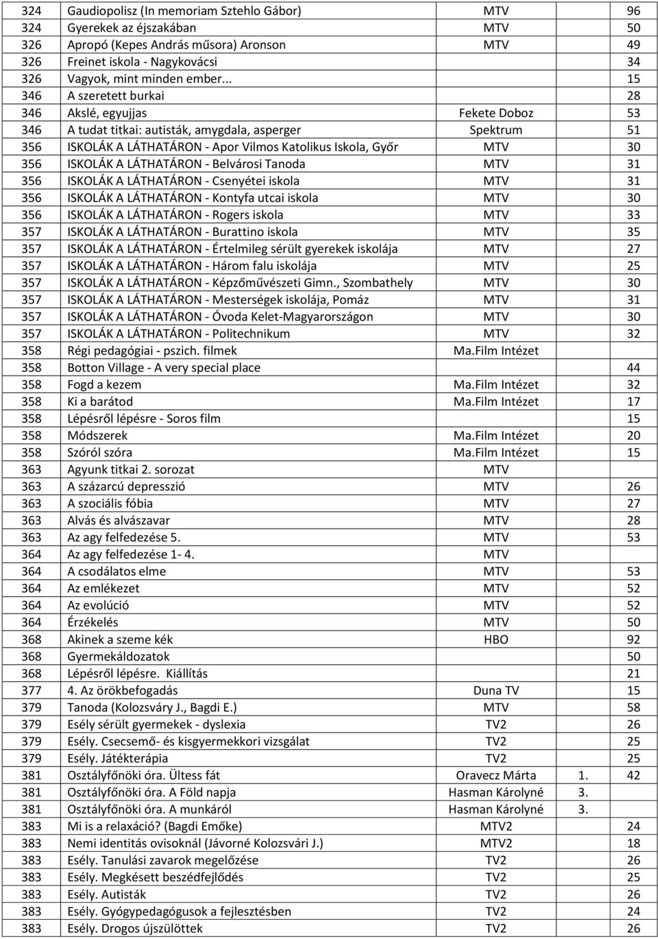 356 ISKOLÁK A LÁTHATÁRON - Belvárosi Tanoda MTV 31 356 ISKOLÁK A LÁTHATÁRON - Csenyétei iskola MTV 31 356 ISKOLÁK A LÁTHATÁRON - Kontyfa utcai iskola MTV 30 356 ISKOLÁK A LÁTHATÁRON - Rogers iskola