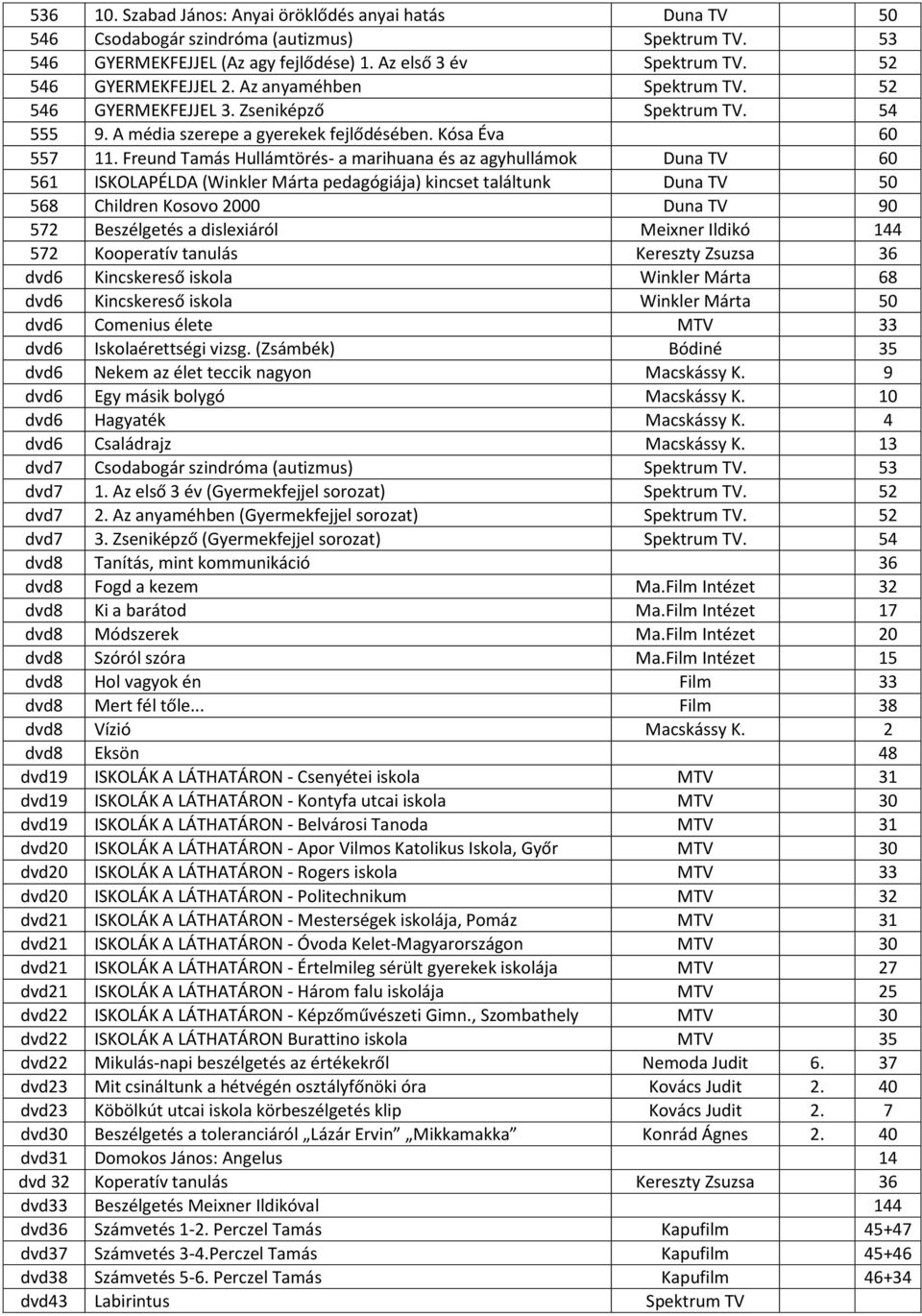 Freund Tamás Hullámtörés- a marihuana és az agyhullámok Duna TV 60 561 ISKOLAPÉLDA (Winkler Márta pedagógiája) kincset találtunk Duna TV 50 568 Children Kosovo 2000 Duna TV 90 572 Beszélgetés a