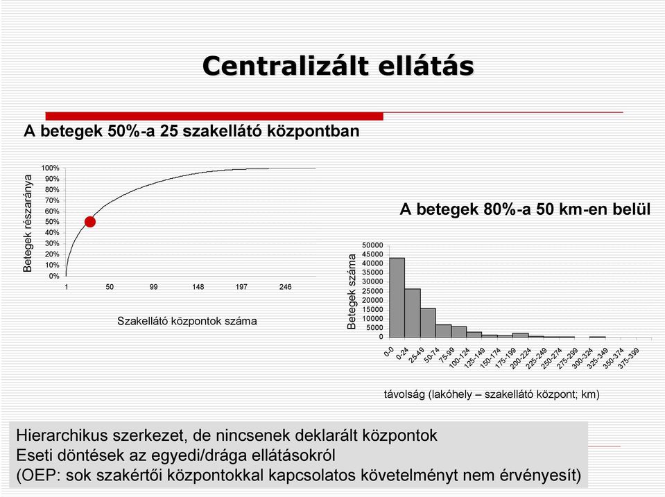 75-99 100-124 125-149 150-174 175-199 200-224 225-249 250-274 275-299 300-324 325-349 350-374 375-399 távolság (lakóhely szakellátó központ; km)