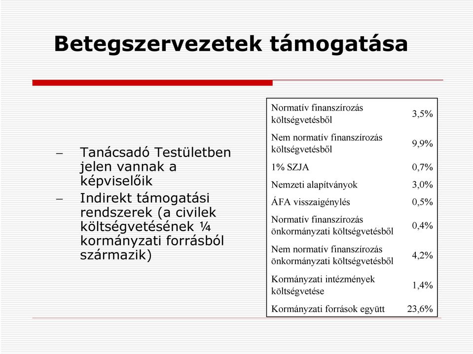 9,9% 1% SZJA 0,7% Nemzeti alapítványok 3,0% ÁFA visszaigénylés 0,5% Normatív finanszírozás önkormányzati költségvetésből Nem