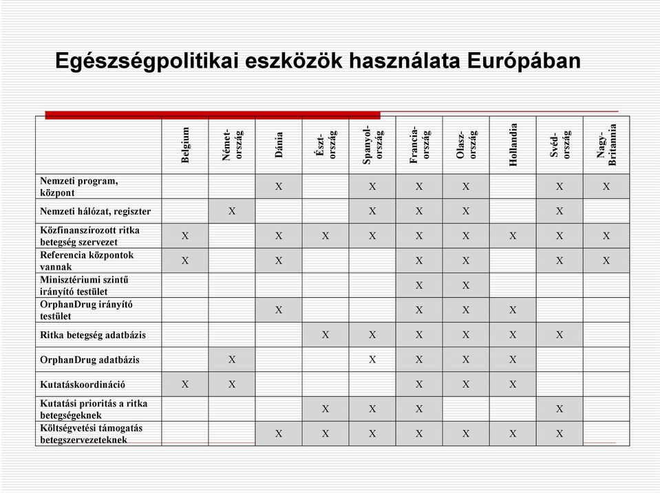 Minisztériumi szintű irányító testület OrphanDrug irányító testület X X X X X X X X X X X X X X X X X X X X X Ritka betegség adatbázis X X X X X X