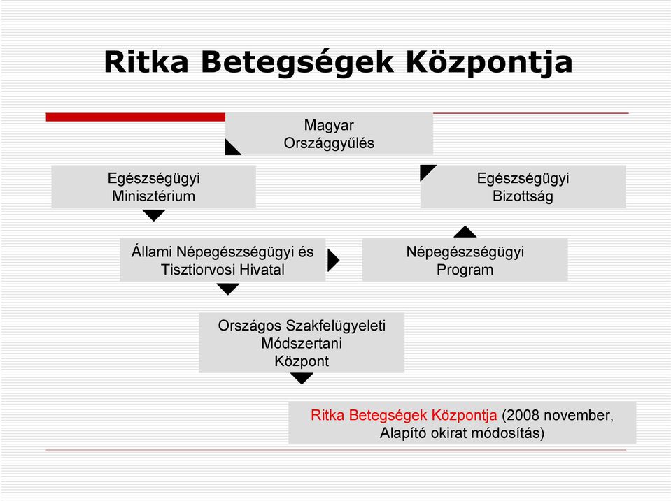 Tisztiorvosi Hivatal Népegészségügyi Program Országos Szakfelügyeleti