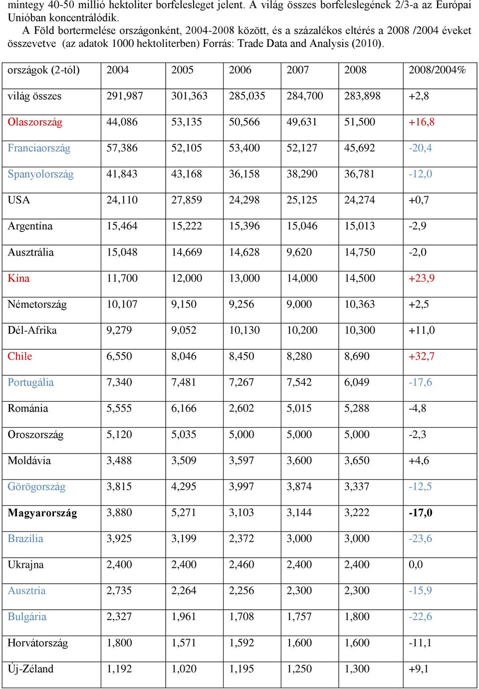 országok (2-tól) 2004 2005 2006 2007 2008 2008/2004% világ összes 291,987 301,363 285,035 284,700 283,898 +2,8 Olaszország 44,086 53,135 50,566 49,631 51,500 +16,8 Franciaország 57,386 52,105 53,400