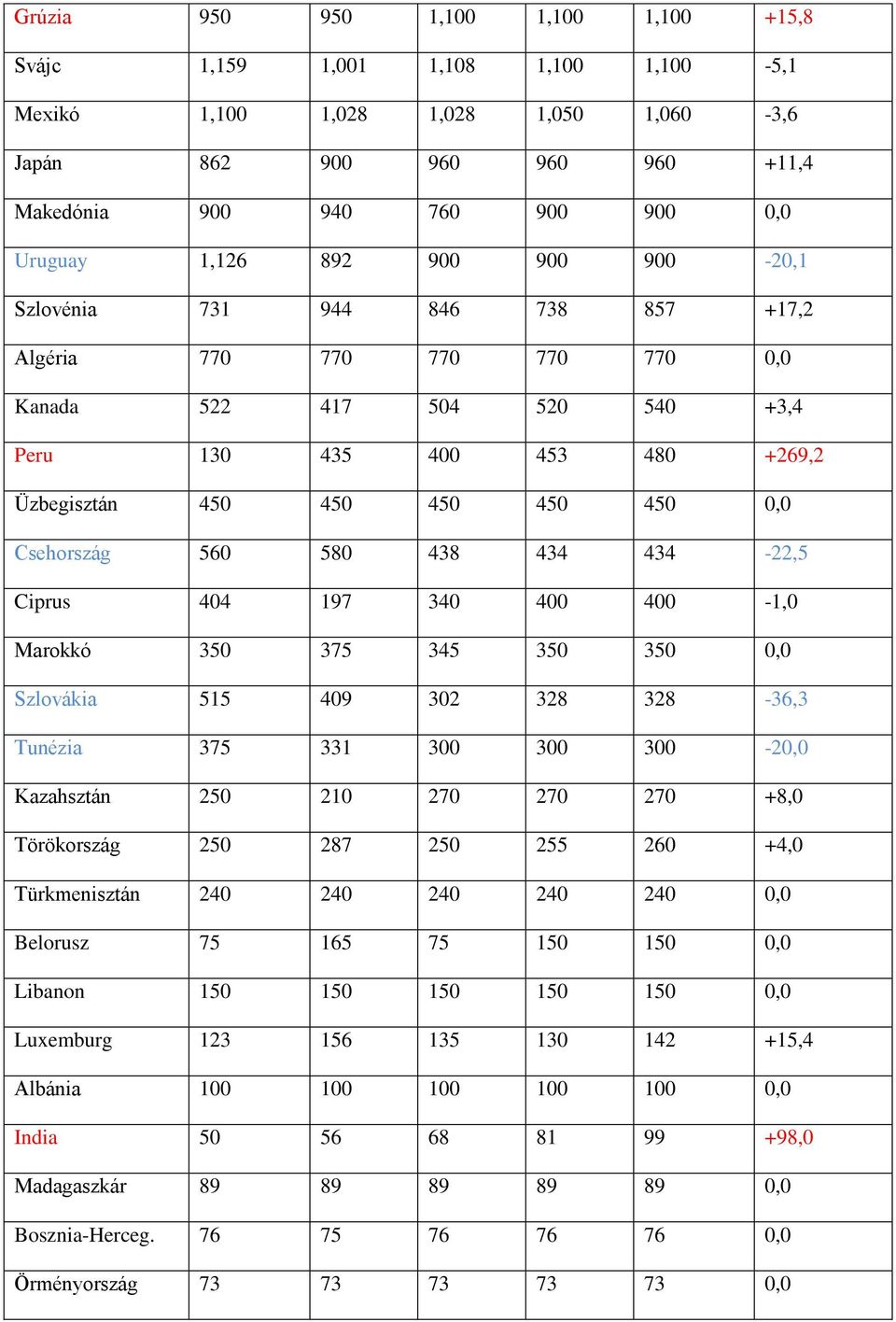 560 580 438 434 434-22,5 Ciprus 404 197 340 400 400-1,0 Marokkó 350 375 345 350 350 0,0 Szlovákia 515 409 302 328 328-36,3 Tunézia 375 331 300 300 300-20,0 Kazahsztán 250 210 270 270 270 +8,0