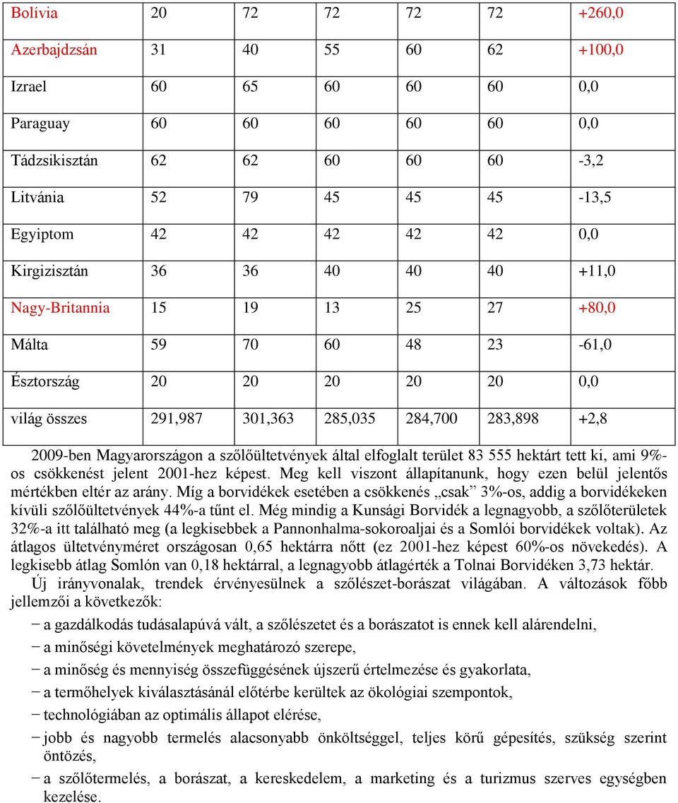 2009-ben Magyarországon a szőlőültetvények által elfoglalt terület 83 555 hektárt tett ki, ami 9%- os csökkenést jelent 2001-hez képest.