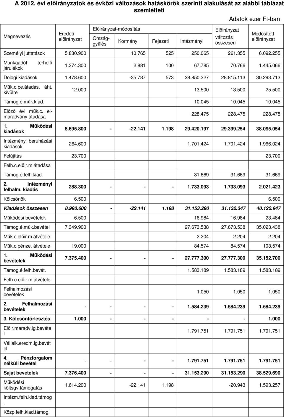 787 573 28.850.327 28.815.113 30.293.713 Műk.c.pe.átadás. áht. kívülre 12.000 13.500 13.500 25.500 Támog.é.műk.kiad. 10.045 10.045 10.045 Előző évi műk.c. eimaradvány átadása 1.