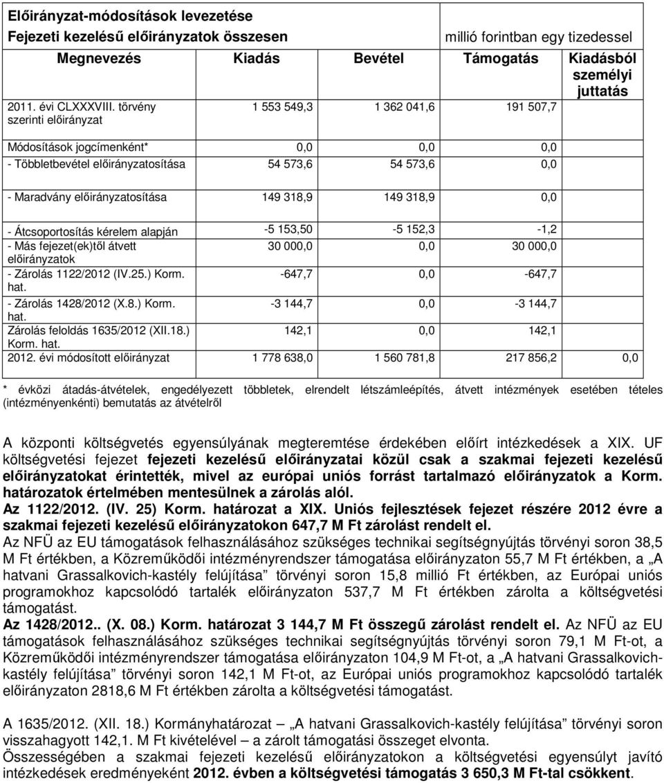 kérelem alapján -5 153,50-5 152,3-1,2 - Más fejezet(ek)től átvett 30 000,0 0,0 30 000,0 ok - Zárolás 1122/2012 (IV.25.) Korm. -647,7 0,0-647,7 hat. - Zárolás 1428/2012 (X.8.) Korm. -3 144,7 0,0-3 144,7 hat.