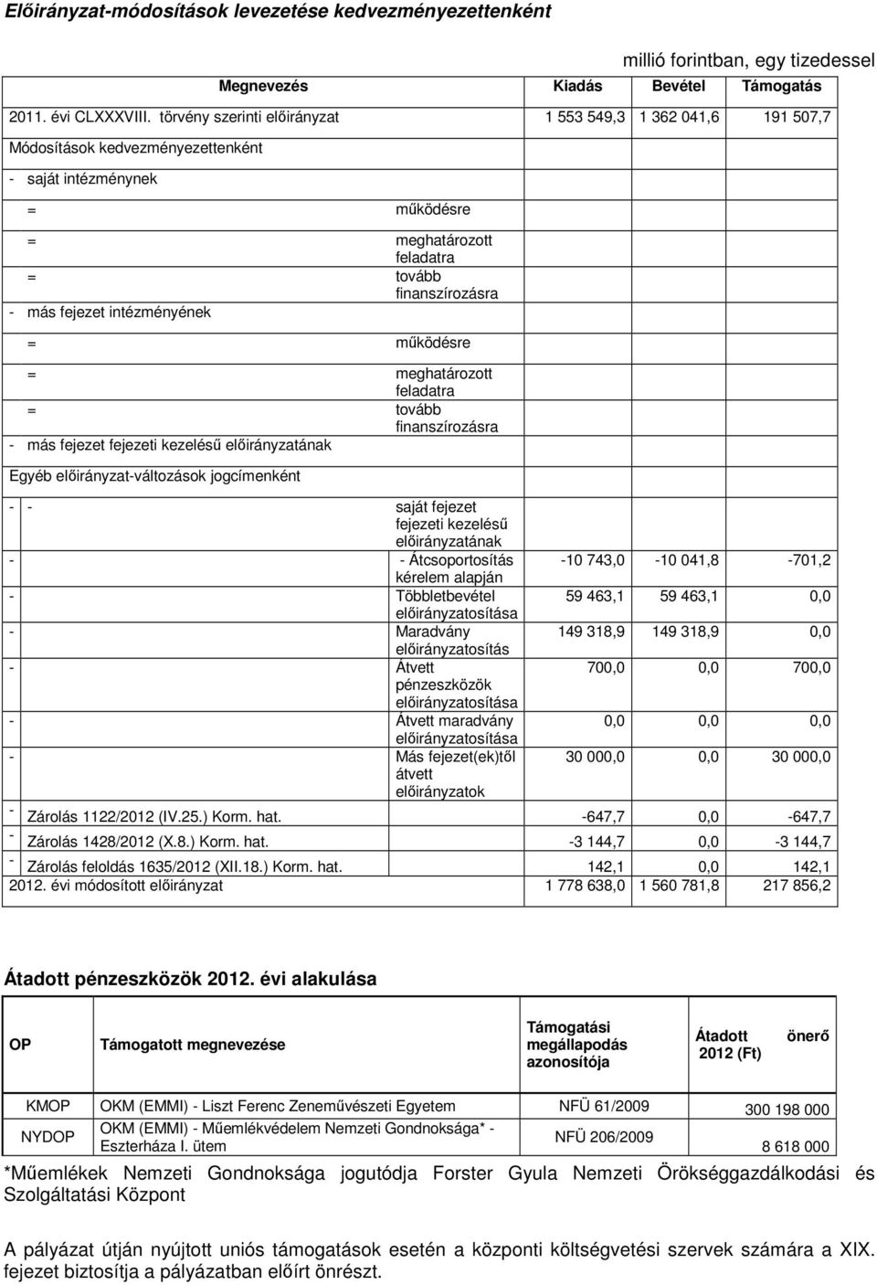 működésre = meghatározott feladatra = tovább finanszírozásra - más fejezet fejezeti kezelésű ának Egyéb -változások jogcímenként - - saját fejezet fejezeti kezelésű ának - - Átcsoportosítás -10