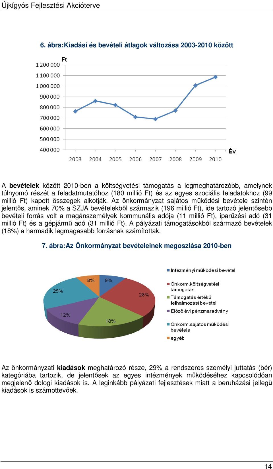 Az önkormányzat sajátos működési bevétele szintén jelentős, aminek 70% a SZJA bevételekből származik (196 millió Ft), ide tartozó jelentősebb bevételi forrás volt a magánszemélyek kommunális adója