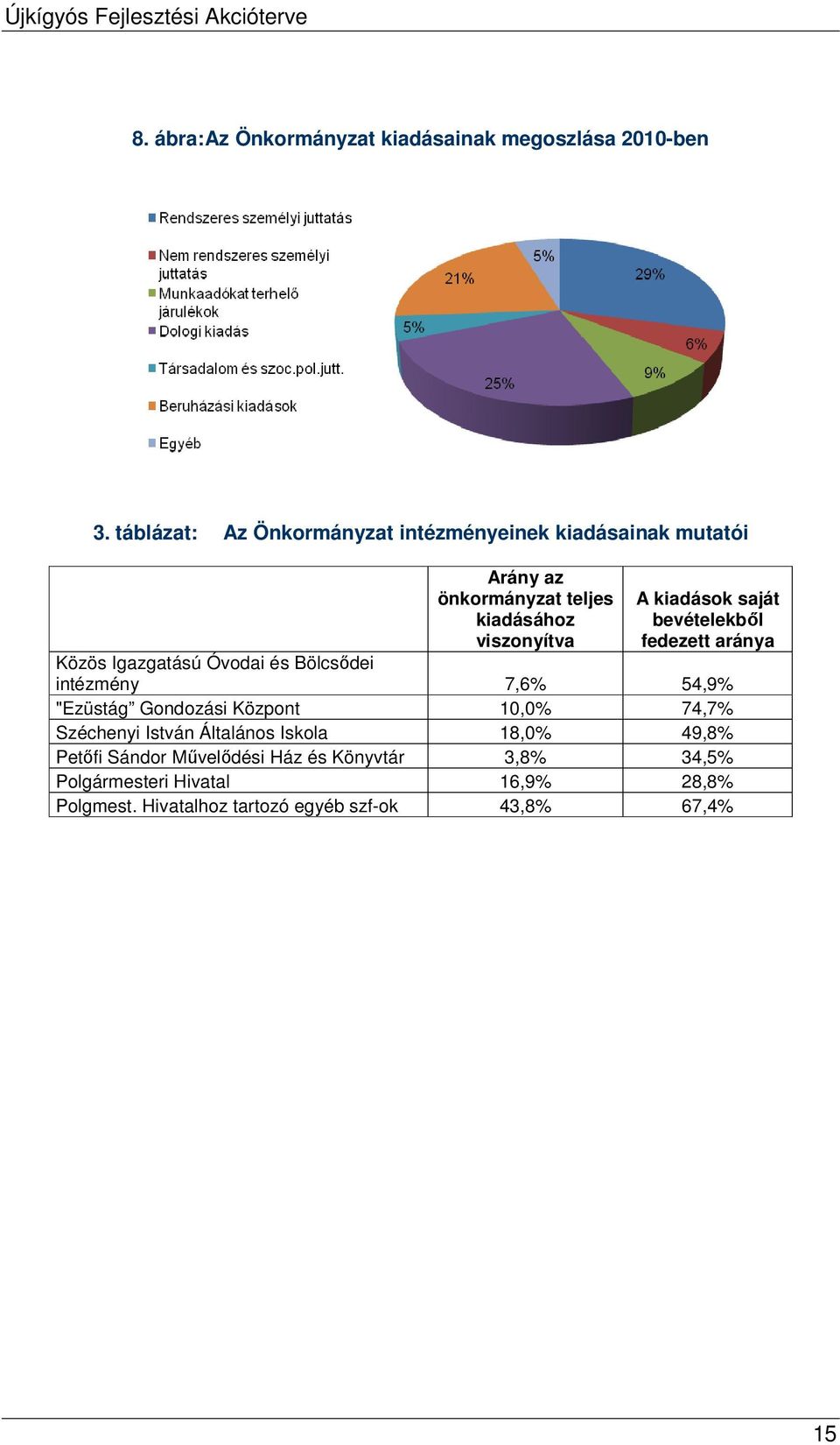 saját bevételekből fedezett aránya Közös Igazgatású Óvodai és Bölcsődei intézmény 7,6% 54,9% "Ezüstág Gondozási Központ 10,0%