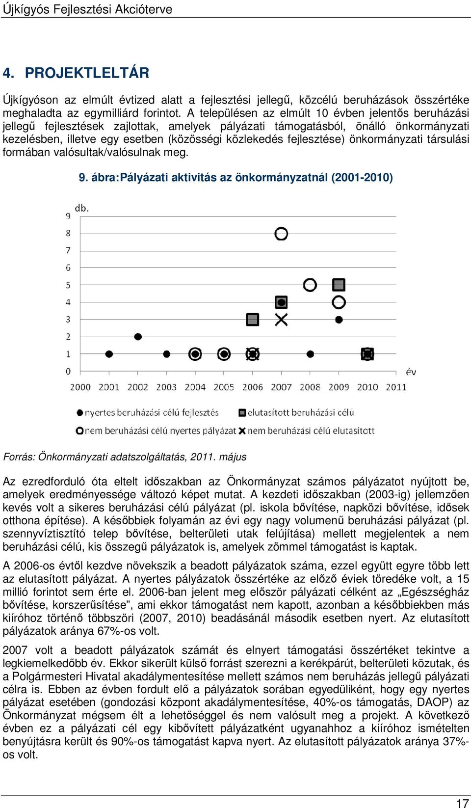 fejlesztése) önkormányzati társulási formában valósultak/valósulnak meg. 9. ábra: Pályázati aktivitás az önkormányzatnál (2001-2010) Forrás: Önkormányzati adatszolgáltatás, 2011.