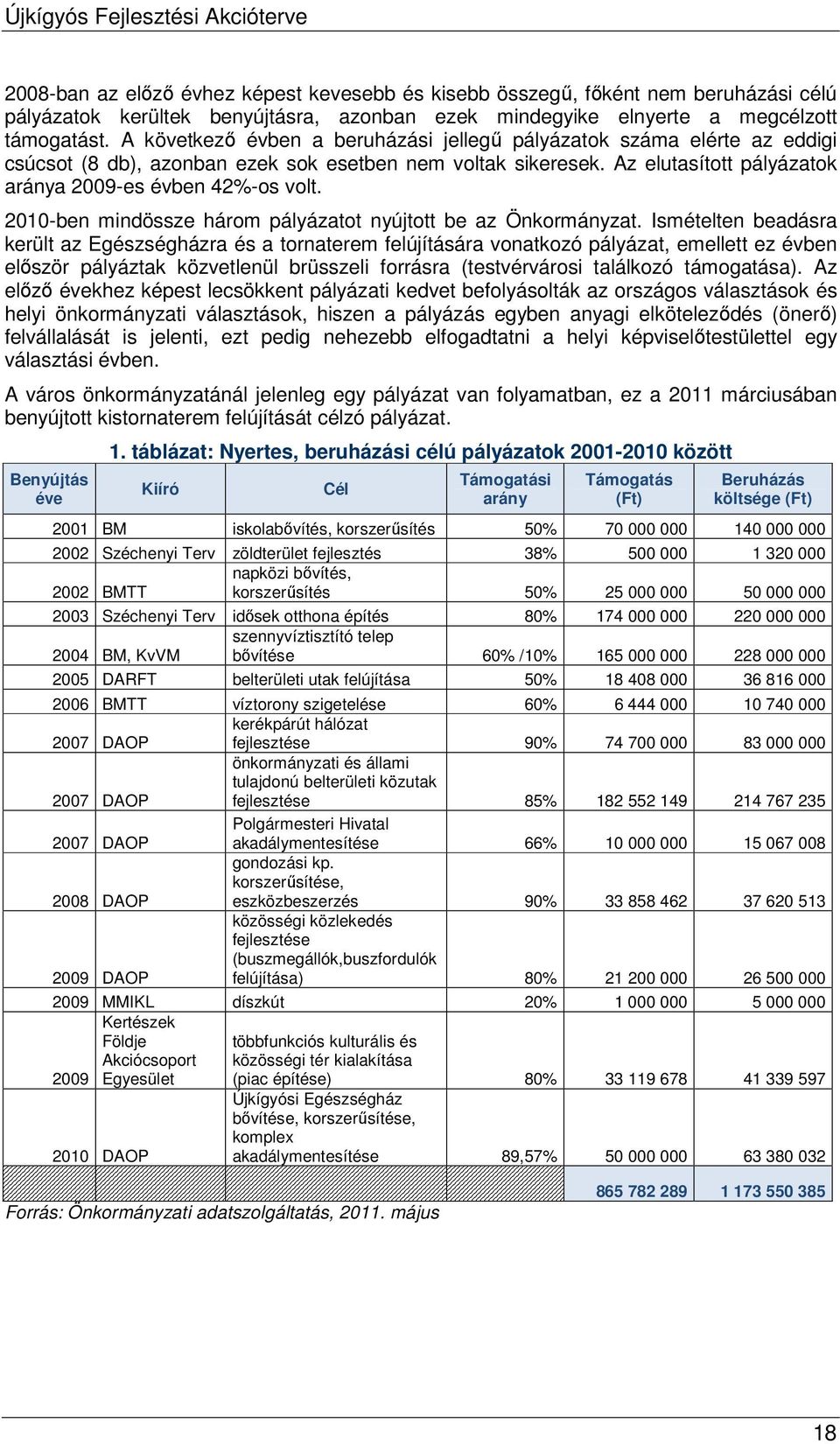 2010-ben mindössze három pályázatot nyújtott be az Önkormányzat.