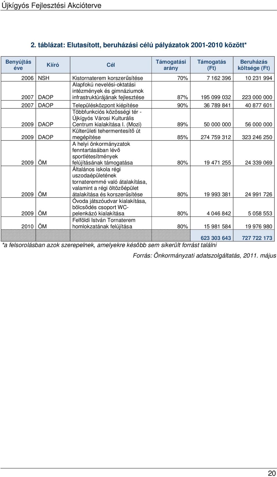 601 2009 DAOP Többfunkciós közösségi tér - Újkígyós Városi Kulturális Centrum kialakítása I.