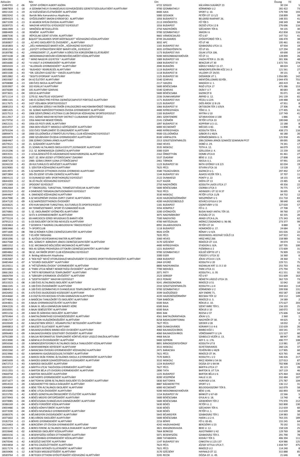 579700 193 18829242-1 -16 Bartók Béla Kamarakórus Alapítvány 5000 SZOLNOK PETŐFI ÚT 131/2 158899 39 18094323-1 -41 GYŐZELEMÉRT SIMON GYEREKFOCI ALAPÍTVÁNY 1056 BUDAPEST V BELGRÁD RAKPART 26.