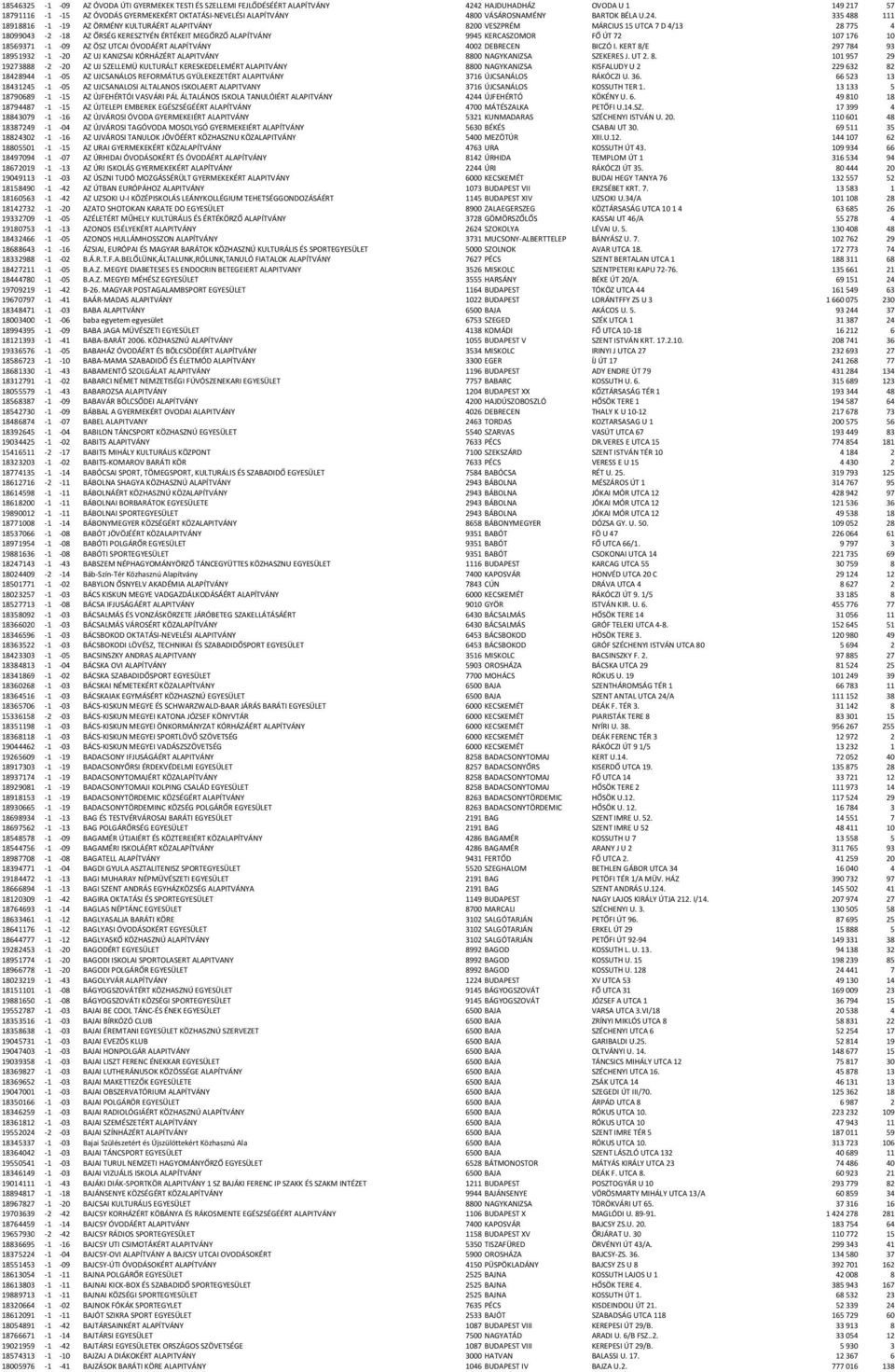 335488 111 18918816-1 -19 AZ ÖRMÉNY KULTURÁÉRT ALAPITVÁNY 8200 VESZPRÉM MÁRCIUS 15 UTCA 7 D 4/13 28775 4 18099043-2 -18 AZ ŐRSÉG KERESZTYÉN ÉRTÉKEIT MEGŐRZŐ ALAPÍTVÁNY 9945 KERCASZOMOR FŐ ÚT 72