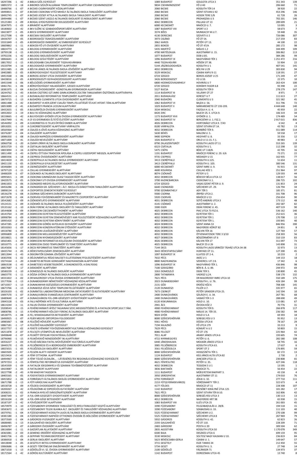 U 42 453296 146 18492745-1 -07 A BICSKEI JOZSEF ATTILA ALTALANOS ISKOLA TANULOIERT ALAPITVANY 2060 BICSKE HOSOK TERE 5/B 61728 26 18494486-1 -07 A BICSKEI SZENT LASZLO ALTALANOS ISKOLAERT ES