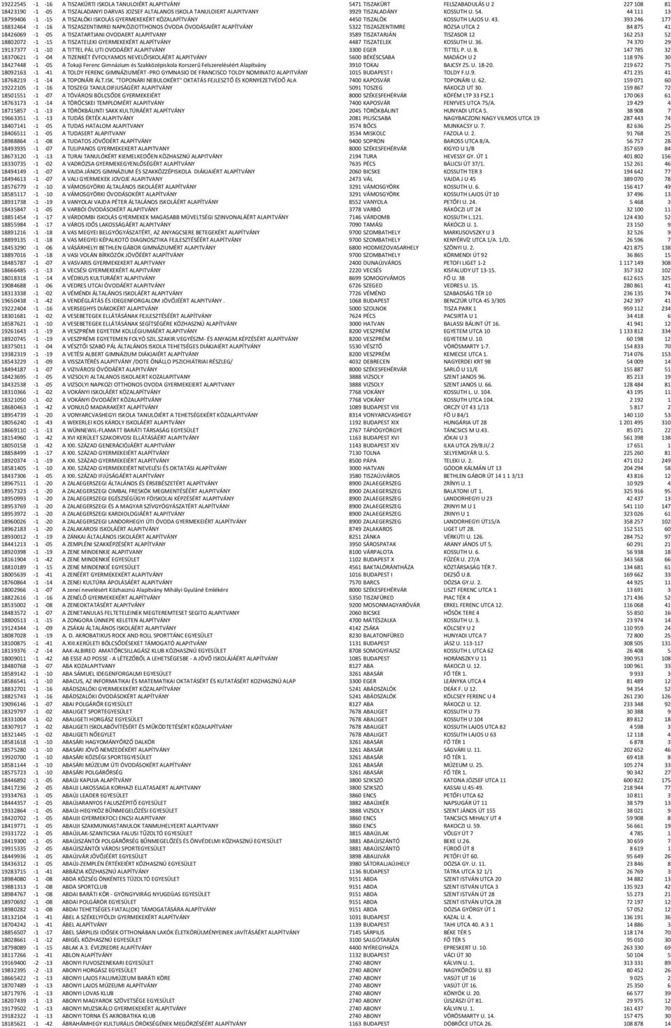 393246 177 18832464-1 -16 A TISZASZENTIMREI NAPKÖZIOTTHONOS ÓVODA ÓVODÁSAIÉRT ALAPÍTVÁNY 5322 TISZASZENTIMRE RÓZSA UTCA 2 84875 41 18426069-1 -05 A TISZATARTJANI OVODAERT ALAPITVANY 3589 TISZATARJÁN