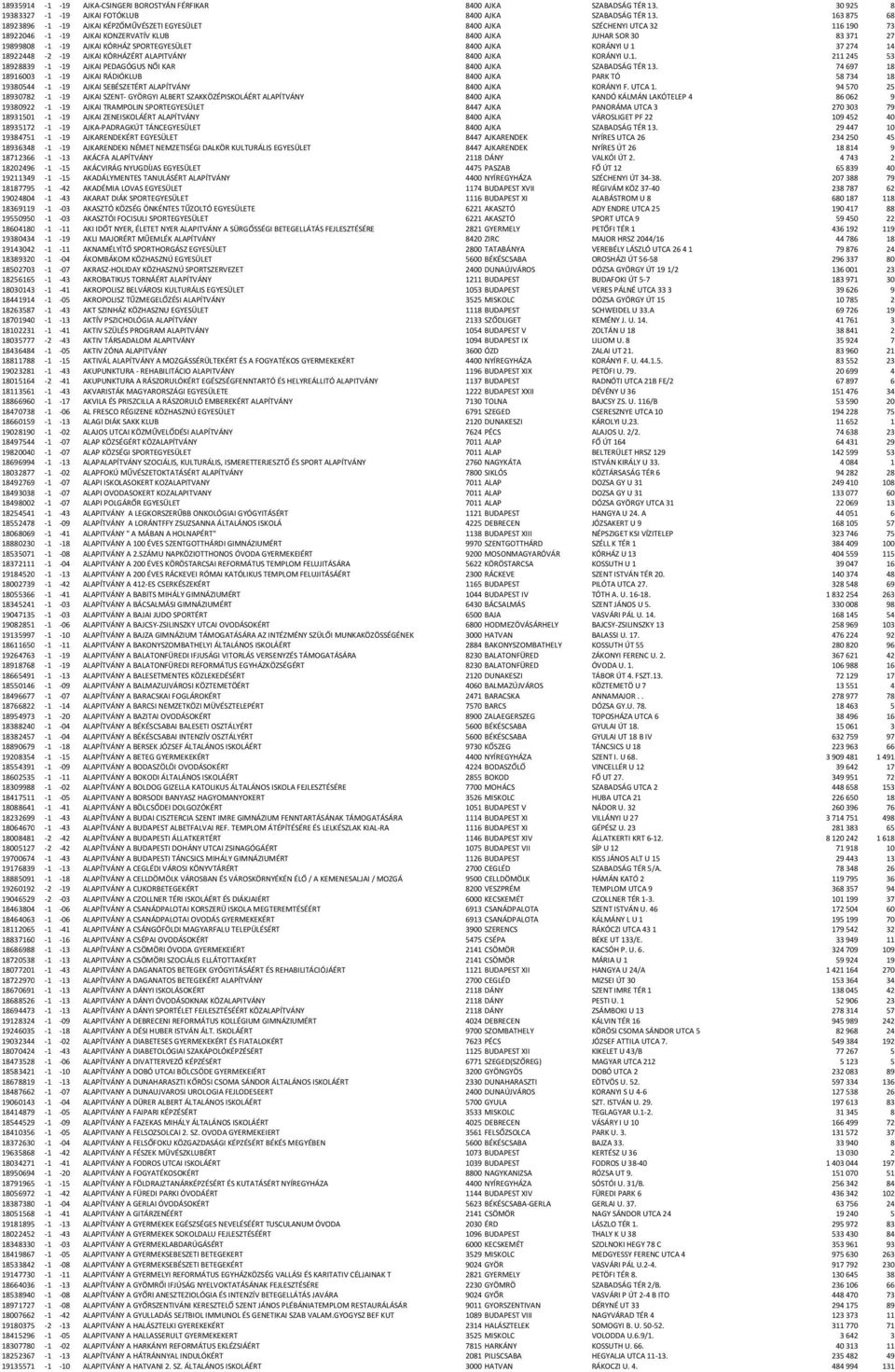 SPORTEGYESÜLET 8400 AJKA KORÁNYI U 1 37274 14 18922448-2 -19 AJKAI KÓRHÁZÉRT ALAPITVÁNY 8400 AJKA KORÁNYI U.1. 211245 53 18928839-1 -19 AJKAI PEDAGÓGUS NŐI KAR 8400 AJKA SZABADSÁG TÉR 13.