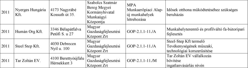 Gazdaságfejlesztési Központ Zrt MPA Munkaerőpiaci Alapúj munkahelyek létrehozása GOP-2.1.1-11.