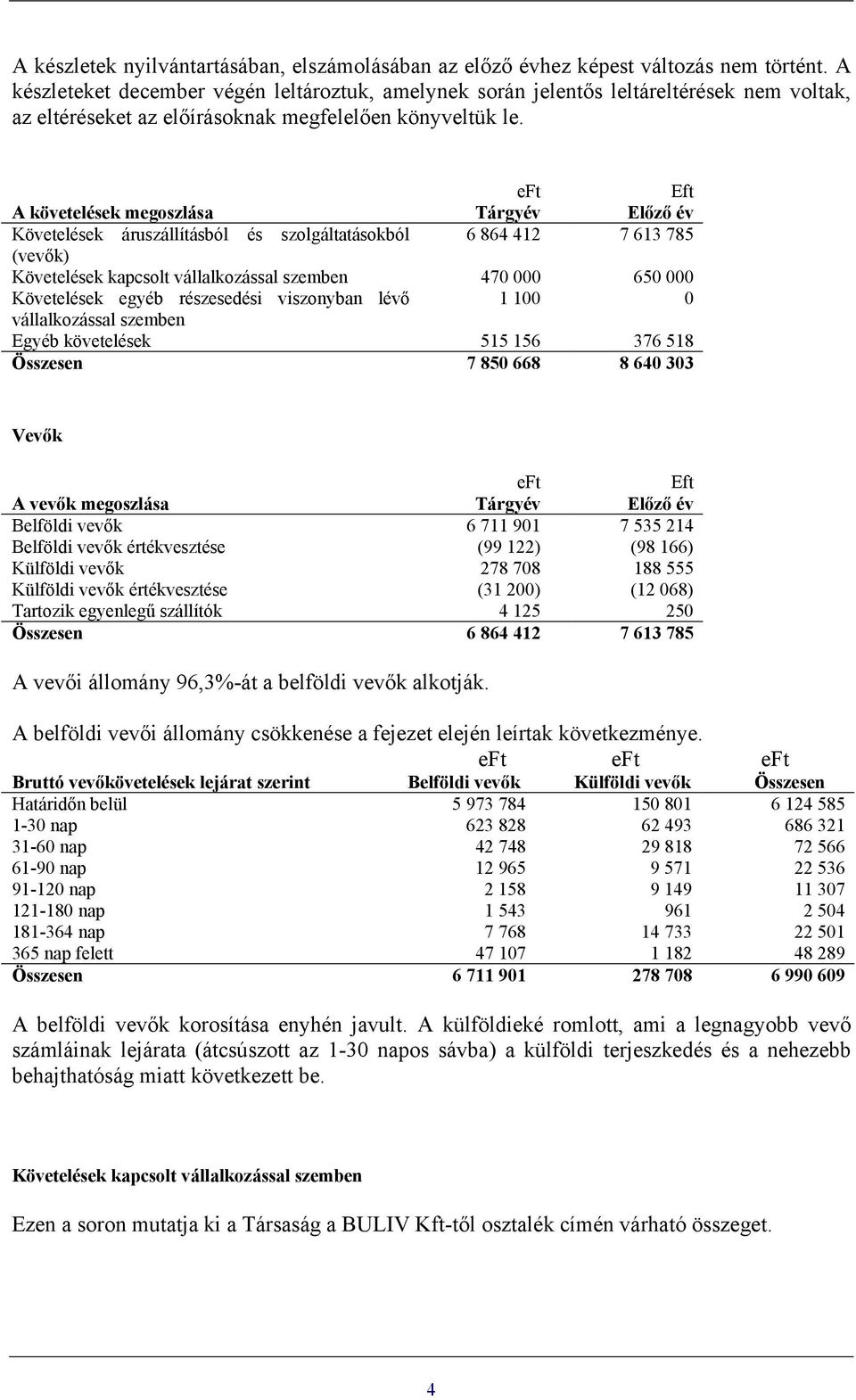 Eft A követelések megoszlása Tárgyév Előző év Követelések áruszállításból és szolgáltatásokból 6 864 412 7 613 785 (vevők) Követelések kapcsolt vállalkozással szemben 470 000 650 000 Követelések