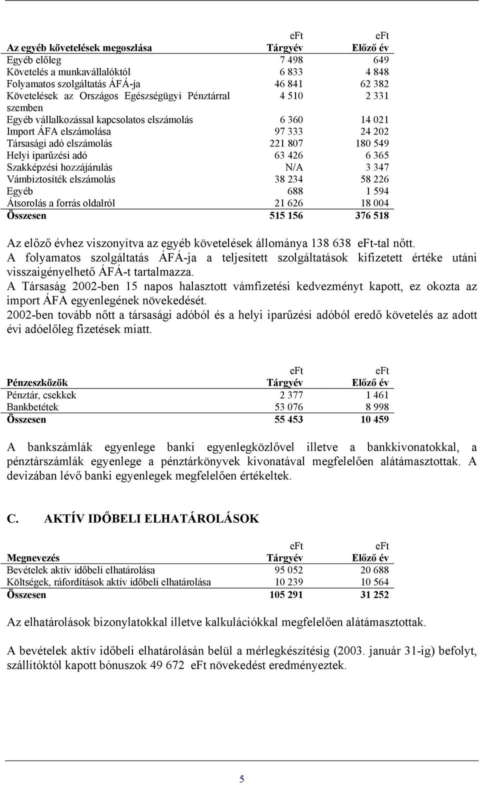 Szakképzési hozzájárulás N/A 3 347 Vámbiztosíték elszámolás 38 234 58 226 Egyéb 688 1 594 Átsorolás a forrás oldalról 21 626 18 004 Összesen 515 156 376 518 Az előző évhez viszonyítva az egyéb