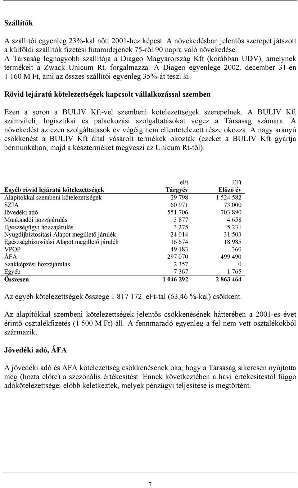 160 M Ft, ami az összes szállítói egyenleg 35%-át teszi ki. Rövid lejáratú kötelezettségek kapcsolt vállalkozással szemben Ezen a soron a BULIV Kft-vel szembeni kötelezettségek szerepelnek.