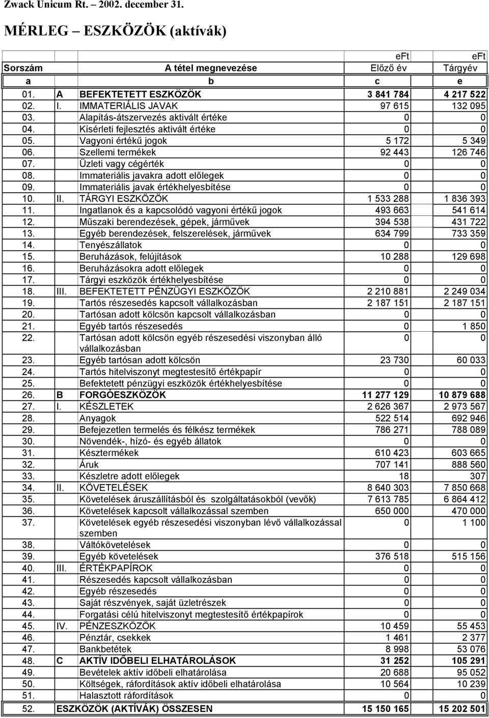 Szellemi termékek 92 443 126 746 07. Üzleti vagy cégérték 0 0 08. Immateriális javakra adott előlegek 0 0 09. Immateriális javak értékhelyesbítése 0 0 10. II. TÁRGYI ESZKÖZÖK 1 533 288 1 836 393 11.