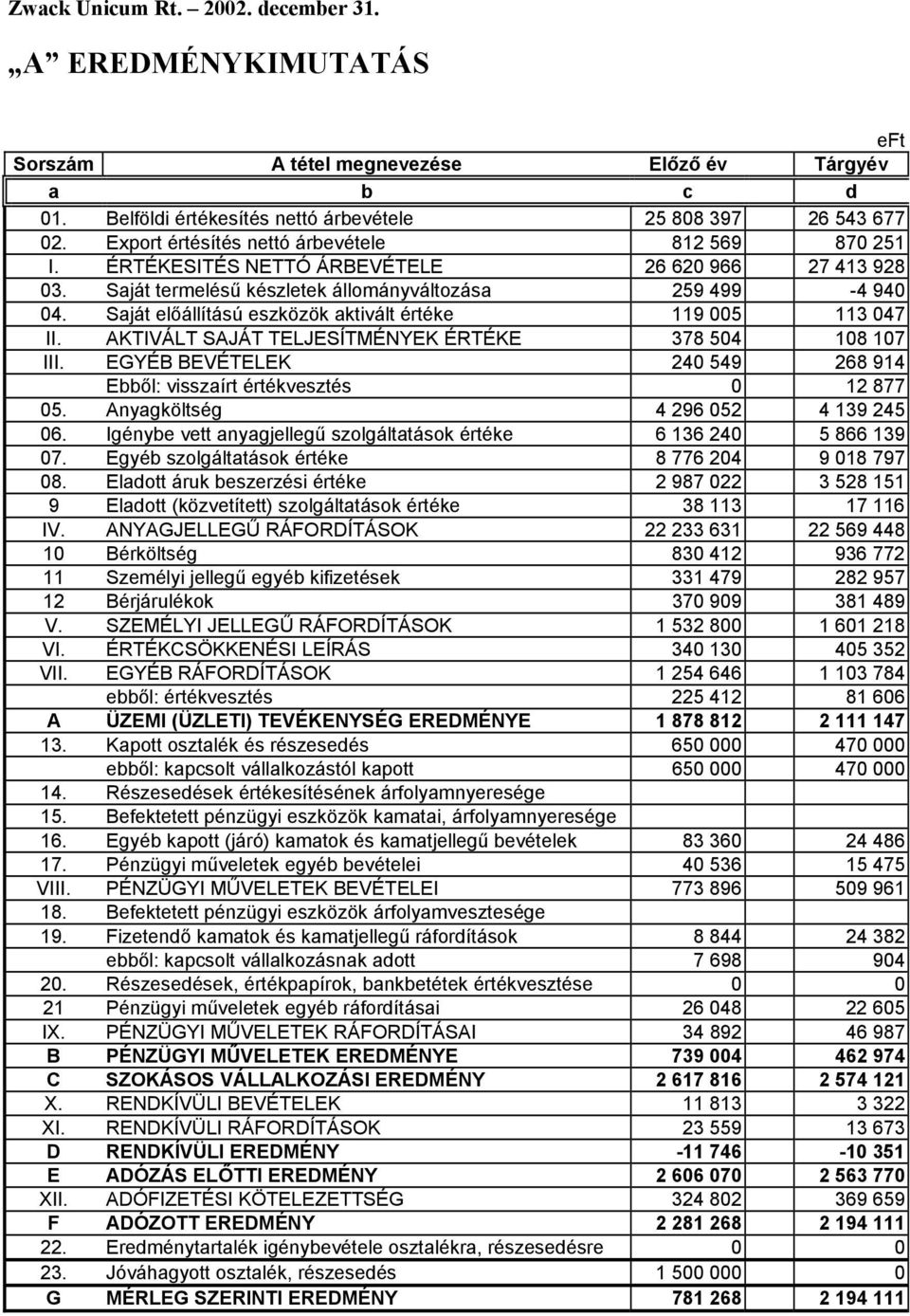 Saját előállítású eszközök aktivált értéke 119 005 113 047 II. AKTIVÁLT SAJÁT TELJESÍTMÉNYEK ÉRTÉKE 378 504 108 107 III. EGYÉB BEVÉTELEK 240 549 268 914 Ebből: visszaírt értékvesztés 0 12 877 05.