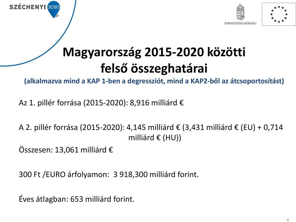 pillér forrása (2015-2020): 4,145 milliárd (3,431 milliárd (EU) + 0,714 milliárd (HU)) Összesen: