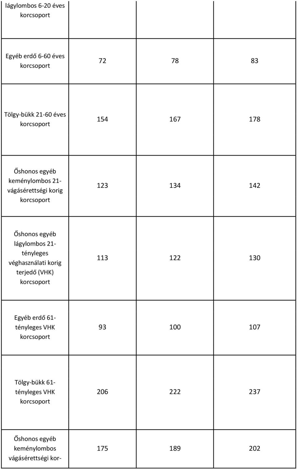 tényleges véghasználati korig terjedő (VHK) 113 122 130 Egyéb erdő 61- tényleges VHK 93 100