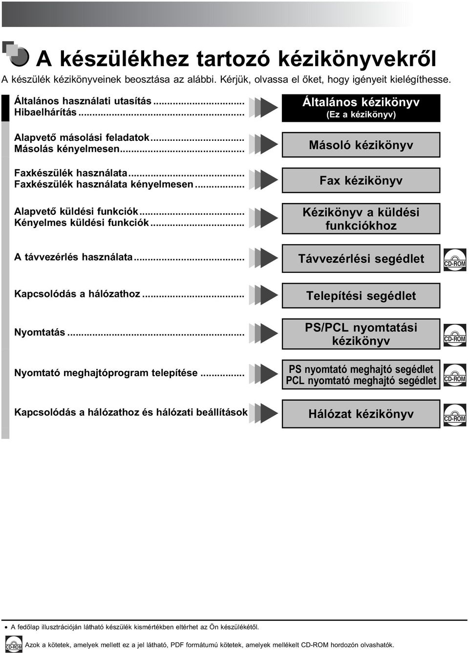 .. Általános kézikönyv (Ez a kézikönyv) Másoló kézikönyv Fax kézikönyv Kézikönyv a küldési funkciókhoz A távvezérlés használata... Távvezérlési segédlet CD-ROM Kapcsolódás a hálózathoz... Nyomtatás.
