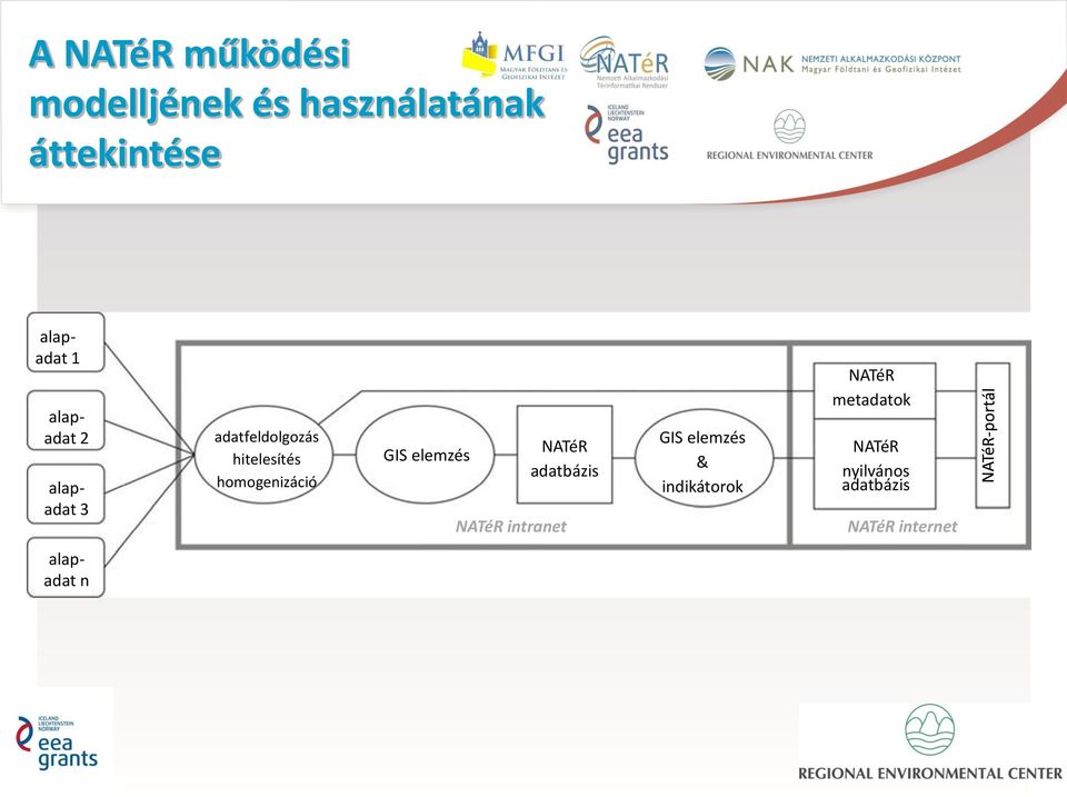 GIS elemzés NATéR adatbázis NATéR intranet GIS elemzés &