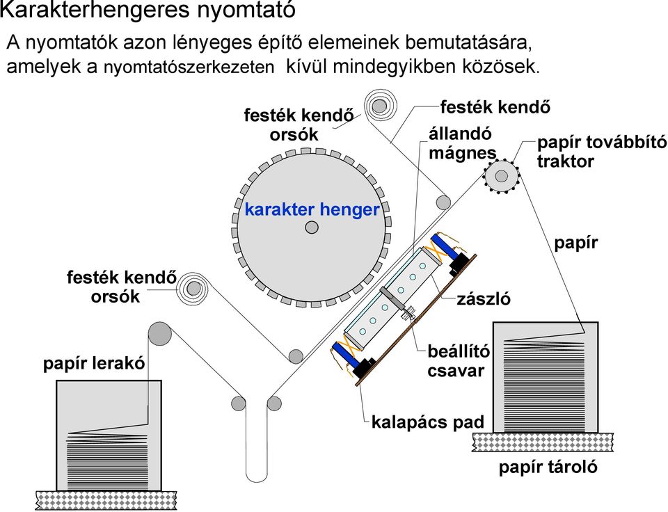 festék kendő orsók festék kendő állandó mágnes papír továbbító traktor