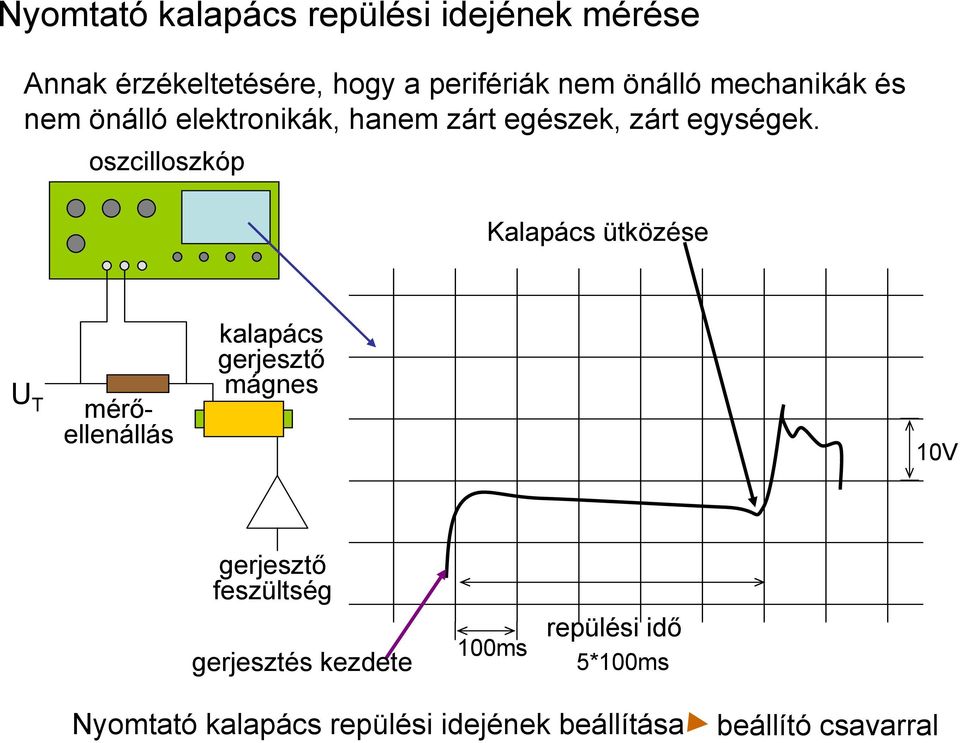 oszcilloszkóp Kalapács ütközése U T mérőellenállás kalapács gerjesztő mágnes 10V gerjesztő