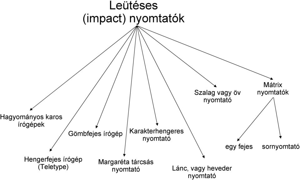 Karakterhengeres nyomtató egy fejes sornyomtató Hengerfejes