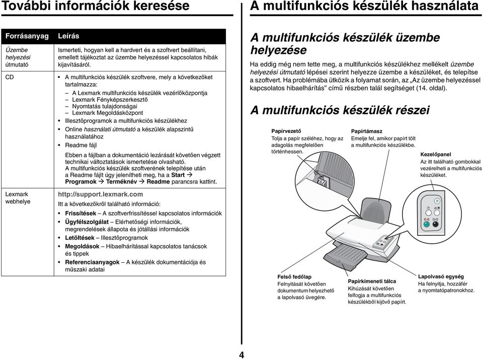 CD A multifunkciós készülék szoftvere, mely a következőket tartalmazza: A Lexmark multifunkciós készülék vezérlőközpontja Lexmark Fényképszerkesztő Nyomtatás tulajdonságai Lexmark Megoldásközpont