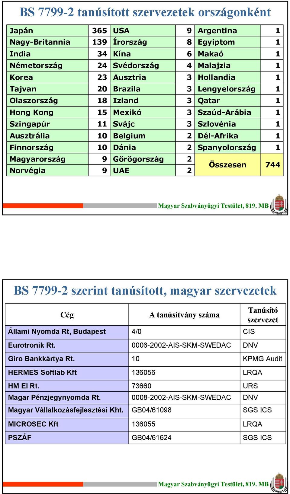 Magyarország Norvégia 9 9 Görögország UAE 2 2 Összesen 744 BS 7799-2 szerint tanúsított, magyar szervezetek Cég Állami Nyomda Rt, Budapest Eurotronik Rt. Giro Bankkártya Rt.