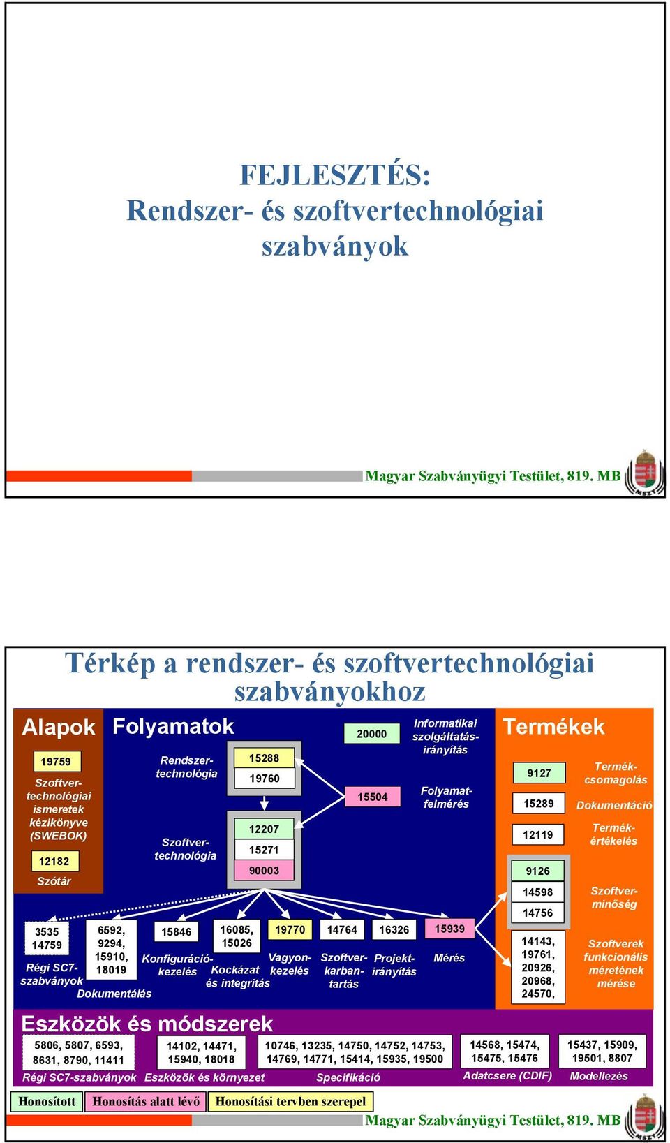 5807, 6593, 863, 8790, 4 402, 447, 5940, 808 Régi SC7-szabványok Eszközök és környezet Honosított Folyamatok 20000 4764 5504 6326 0746, 3235, 4750, 4752, 4753, 4769, 477, 544, 5935, 9500 Specifikáció