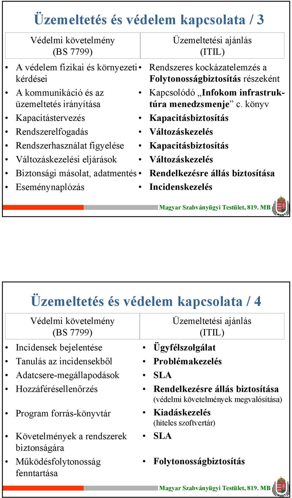 könyv Kapacitástervezés Kapacitásbiztosítás Rendszerelfogadás Változáskezelés Rendszerhasználat figyelése Kapacitásbiztosítás Változáskezelési eljárások Változáskezelés Biztonsági másolat, adatmentés