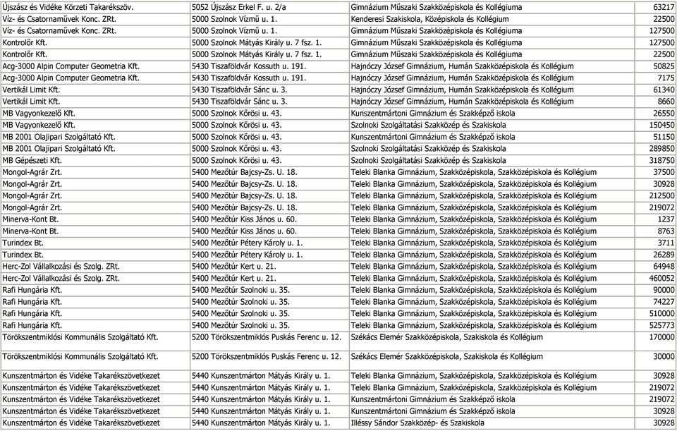 5000 Szolnok Mátyás Király u. 7 fsz. 1. Gimnázium Műszaki Szakközépiskola és Kollégiuma 127500 Kontrolőr Kft. 5000 Szolnok Mátyás Király u. 7 fsz. 1. Gimnázium Műszaki Szakközépiskola és Kollégiuma 22500 Acg-3000 Alpin Computer Geometria Kft.