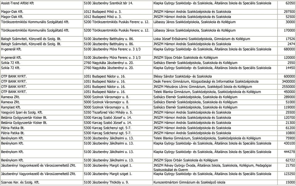 5200 Törökszentmiklós Puskás Ferenc u. 12. Lábassy János Szakközépiskola, Szakiskola és Kollégium 30000 Törökszentmiklósi Kommunális Szolgáltató Kft. 5200 Törökszentmiklós Puskás Ferenc u. 12. Lábassy János Szakközépiskola, Szakiskola és Kollégium 170000 Balogh Számviteli, Könyvelő és Szolg.