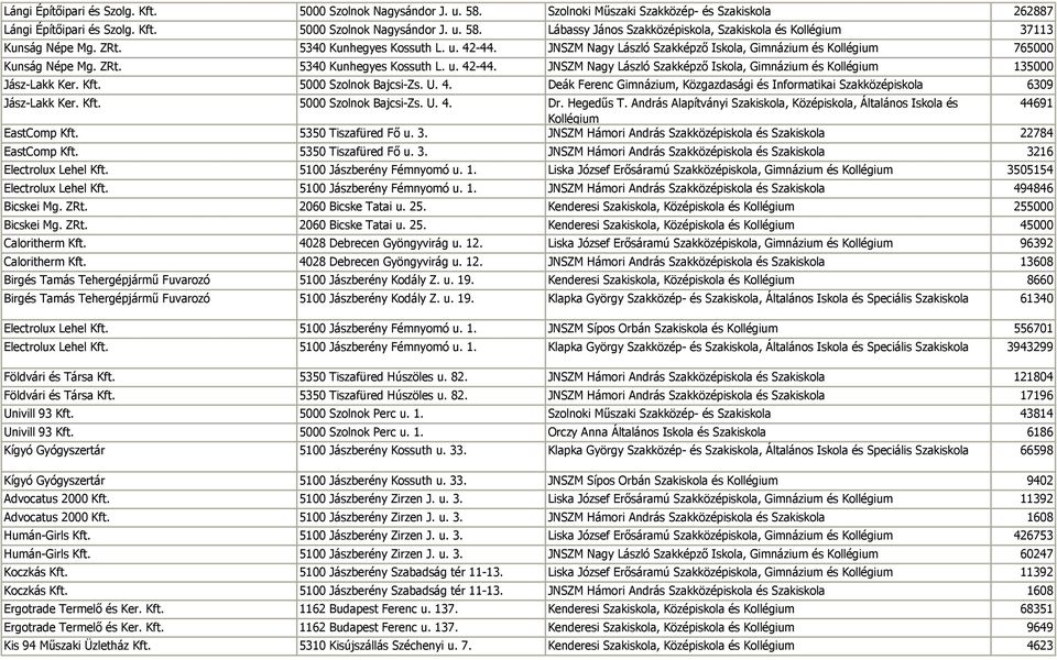 Kft. 5000 Szolnok Bajcsi-Zs. U. 4. Deák Ferenc Gimnázium, Közgazdasági és Informatikai Szakközépiskola 6309 Jász-Lakk Ker. Kft. 5000 Szolnok Bajcsi-Zs. U. 4. Dr. Hegedűs T.