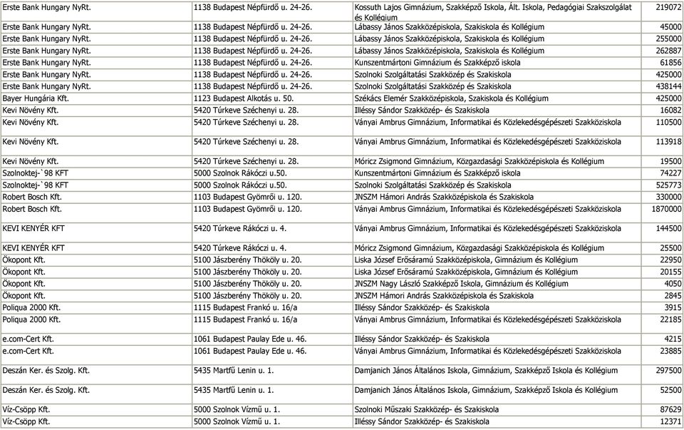 1138 Budapest Népfürdő u. 24-26. Lábassy János Szakközépiskola, Szakiskola és Kollégium 262887 Erste Bank Hungary NyRt. 1138 Budapest Népfürdő u. 24-26. Kunszentmártoni Gimnázium és Szakképző iskola 61856 Erste Bank Hungary NyRt.