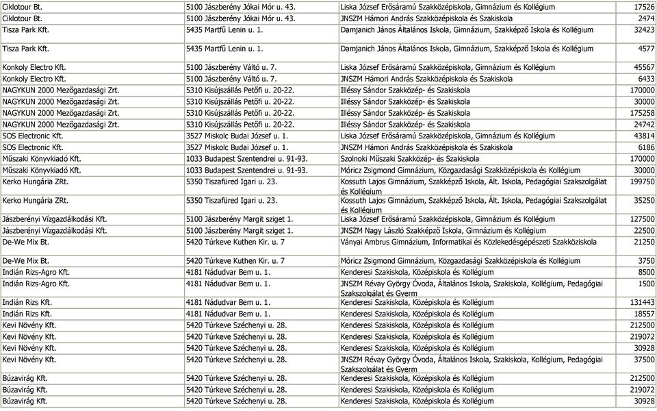 5100 Jászberény Váltó u. 7. Liska József Erősáramú Szakközépiskola, Gimnázium és Kollégium 45567 Konkoly Electro Kft. 5100 Jászberény Váltó u. 7. JNSZM Hámori András Szakközépiskola és Szakiskola 6433 NAGYKUN 2000 Mezőgazdasági Zrt.