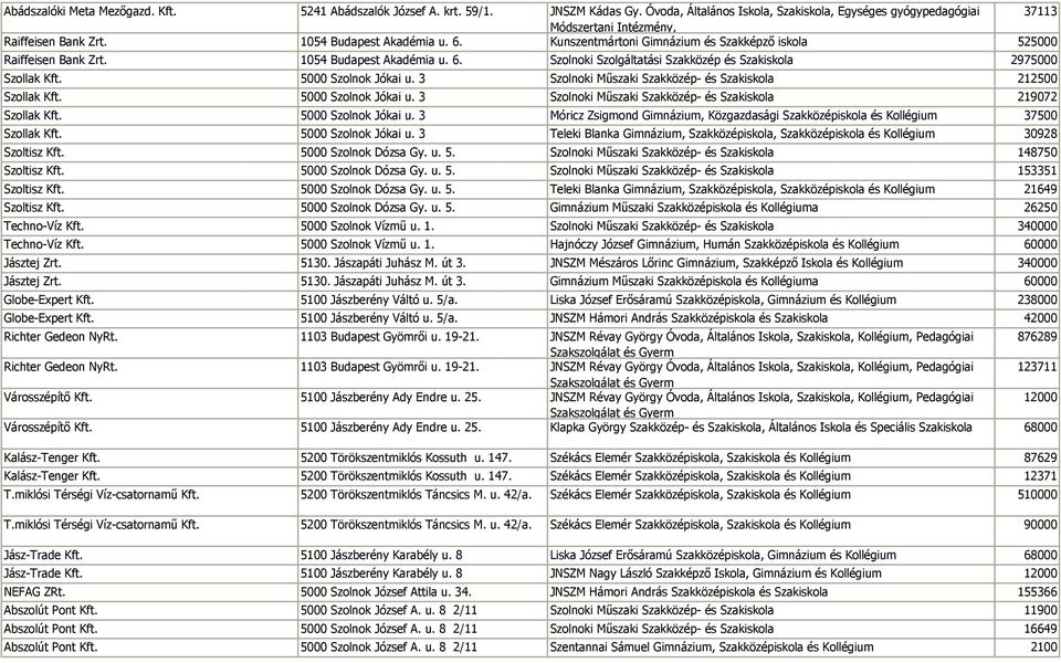 5000 Szolnok Jókai u. 3 Szolnoki Műszaki Szakközép- és Szakiskola 212500 Szollak Kft. 5000 Szolnok Jókai u. 3 Szolnoki Műszaki Szakközép- és Szakiskola 219072 Szollak Kft. 5000 Szolnok Jókai u. 3 Móricz Zsigmond Gimnázium, Közgazdasági Szakközépiskola és Kollégium 37500 Szollak Kft.