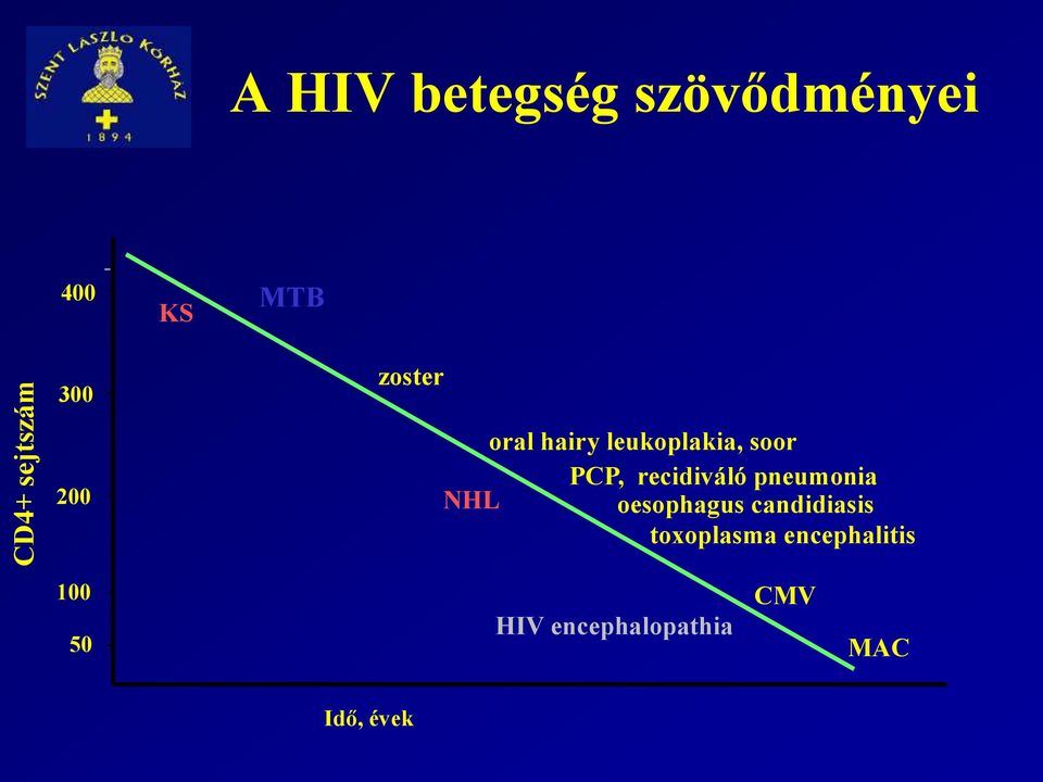 recidiváló pneumonia NHL oesophagus candidiasis