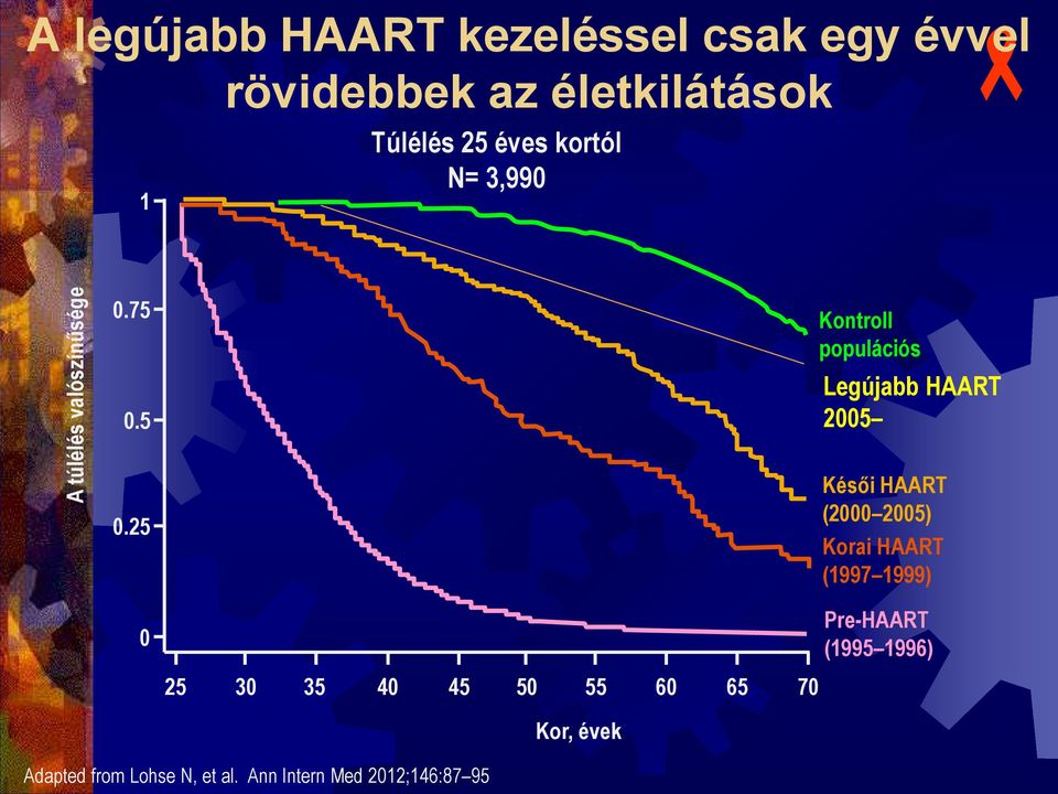 5 Kontroll populációs Legújabb HAART 2005 0.