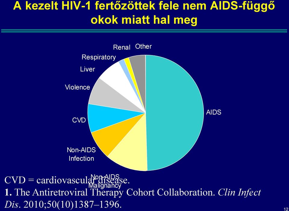 Non-AIDS Malignancy CVD = cardiovascular disease. 1.