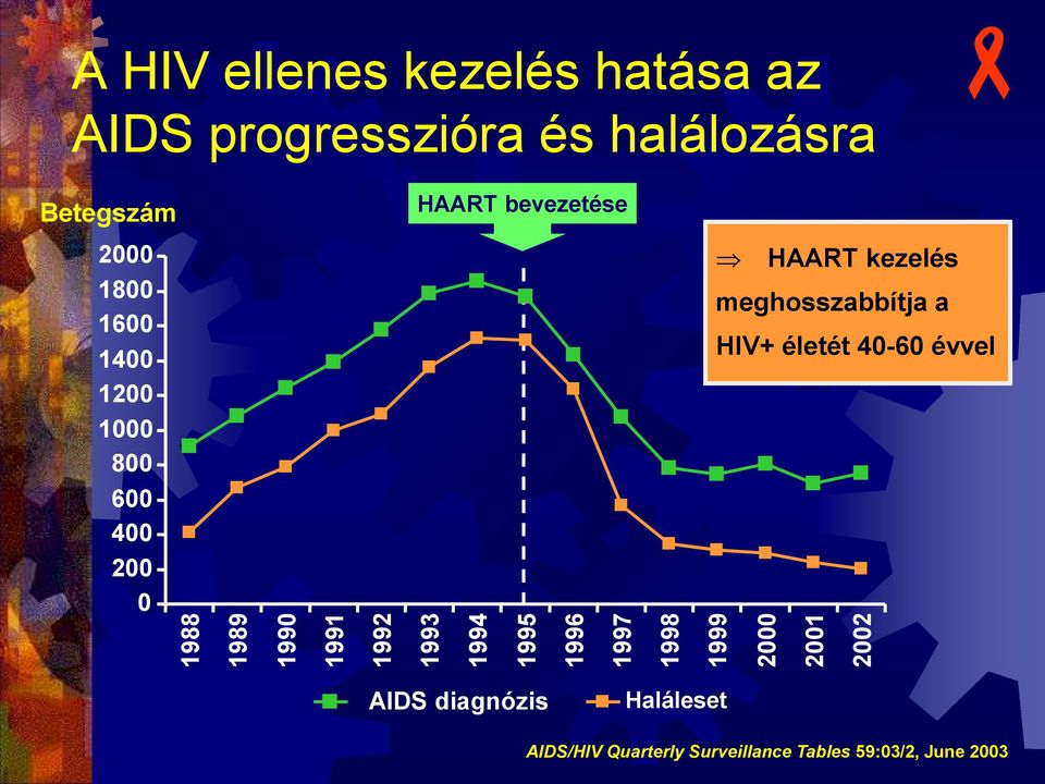 1800 1600 1400 1200 1000 800 600 400 200 0 HAART kezelés meghosszabbítja a HIV+ életét